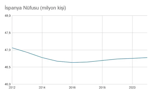 İspanya Nüfusunun Yıllara Göre Değişimi
