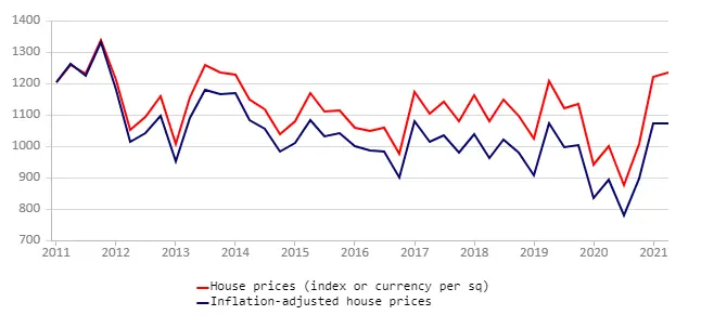 Karadağ'da Ortalama Ev Fiyatları