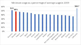Slovakya’da Asgari Ücret Karşılaştırması